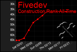 Total Graph of Fivedev