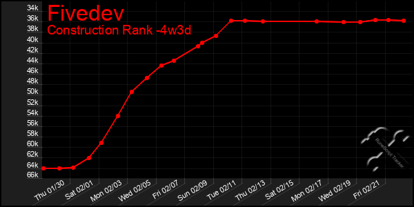 Last 31 Days Graph of Fivedev