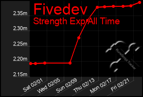 Total Graph of Fivedev