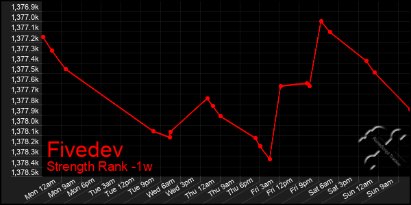 Last 7 Days Graph of Fivedev