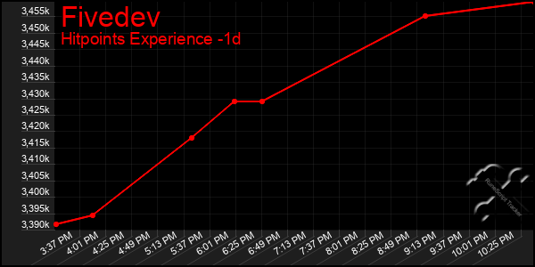 Last 24 Hours Graph of Fivedev