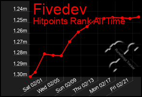 Total Graph of Fivedev