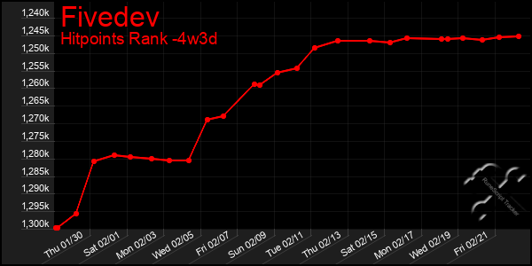 Last 31 Days Graph of Fivedev