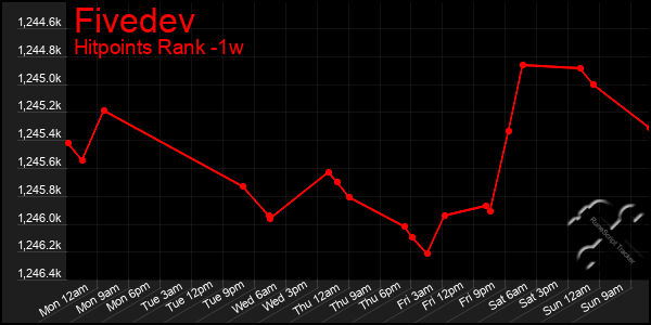 Last 7 Days Graph of Fivedev