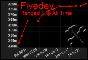 Total Graph of Fivedev