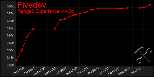 Last 31 Days Graph of Fivedev