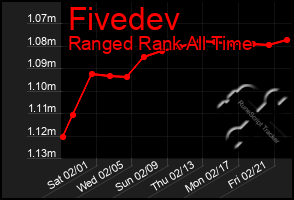 Total Graph of Fivedev