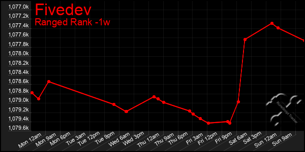 Last 7 Days Graph of Fivedev