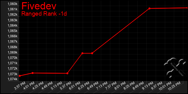 Last 24 Hours Graph of Fivedev