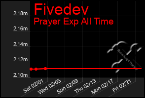 Total Graph of Fivedev