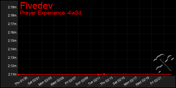 Last 31 Days Graph of Fivedev