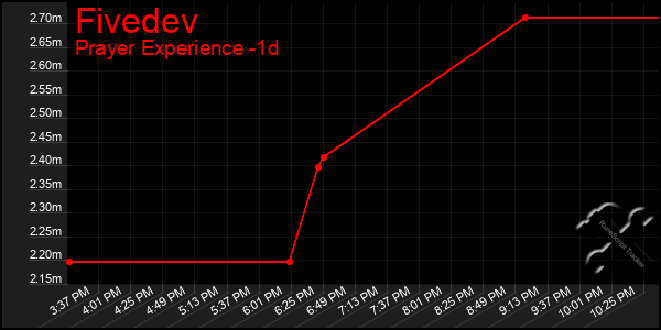 Last 24 Hours Graph of Fivedev