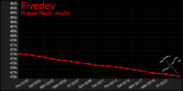 Last 31 Days Graph of Fivedev