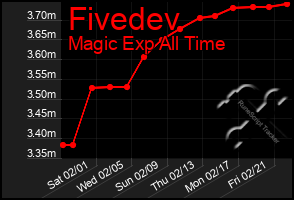 Total Graph of Fivedev