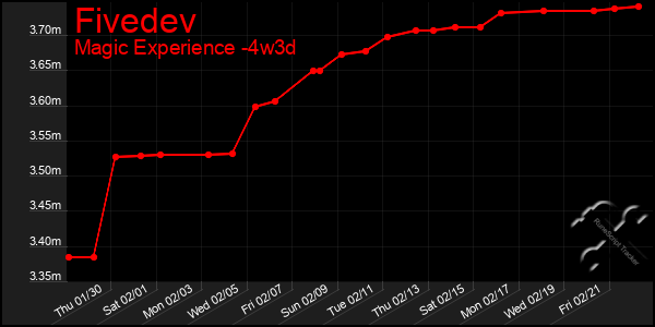 Last 31 Days Graph of Fivedev