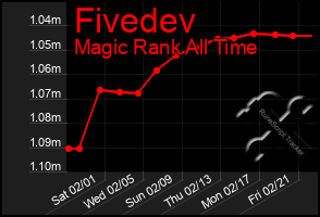 Total Graph of Fivedev