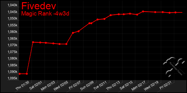 Last 31 Days Graph of Fivedev