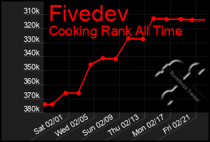 Total Graph of Fivedev