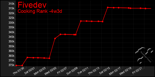 Last 31 Days Graph of Fivedev