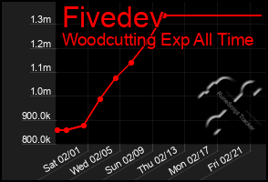 Total Graph of Fivedev