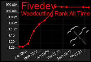 Total Graph of Fivedev