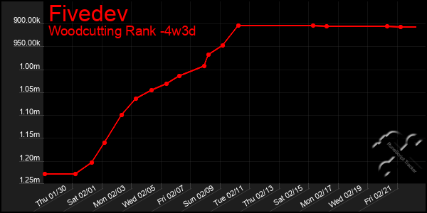 Last 31 Days Graph of Fivedev