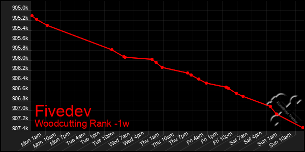 Last 7 Days Graph of Fivedev