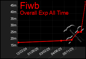 Total Graph of Fiwb