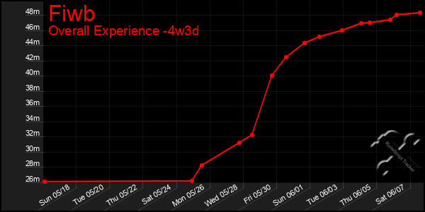 Last 31 Days Graph of Fiwb