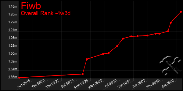 Last 31 Days Graph of Fiwb