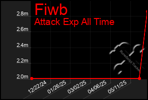 Total Graph of Fiwb