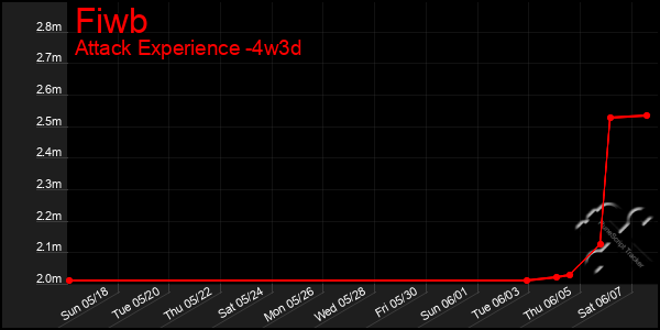 Last 31 Days Graph of Fiwb