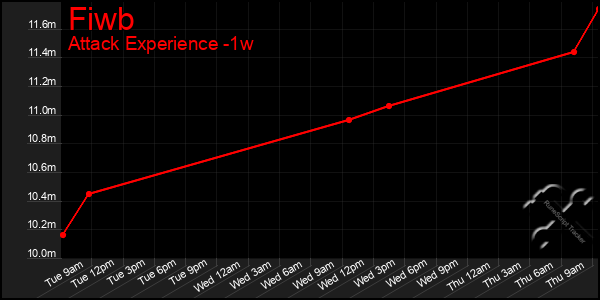 Last 7 Days Graph of Fiwb