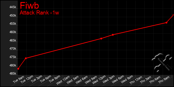 Last 7 Days Graph of Fiwb