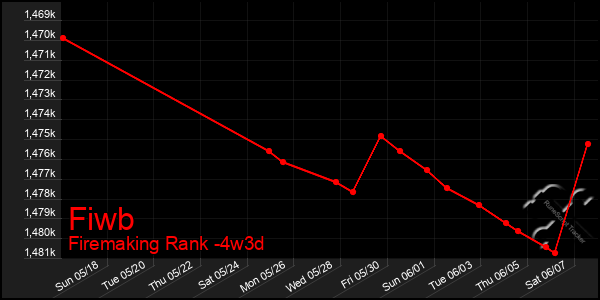 Last 31 Days Graph of Fiwb