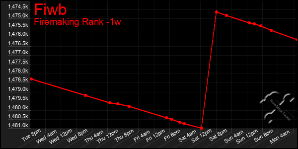 Last 7 Days Graph of Fiwb