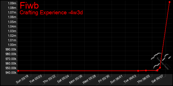 Last 31 Days Graph of Fiwb