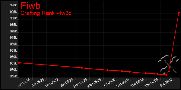 Last 31 Days Graph of Fiwb