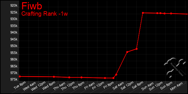 Last 7 Days Graph of Fiwb