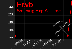 Total Graph of Fiwb
