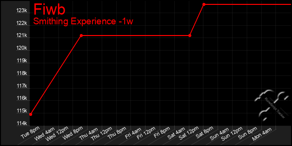 Last 7 Days Graph of Fiwb