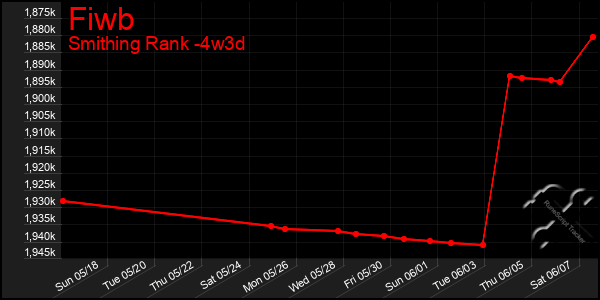 Last 31 Days Graph of Fiwb