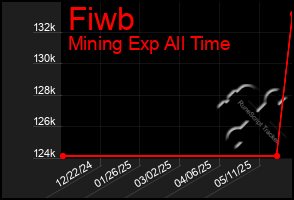 Total Graph of Fiwb