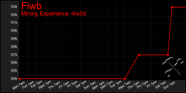 Last 31 Days Graph of Fiwb