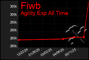 Total Graph of Fiwb