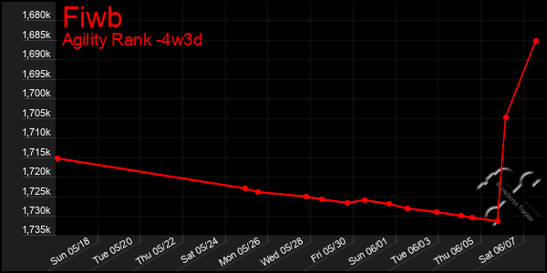 Last 31 Days Graph of Fiwb