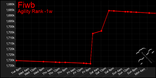 Last 7 Days Graph of Fiwb