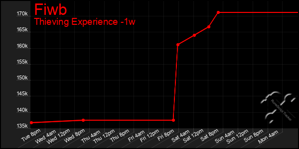 Last 7 Days Graph of Fiwb