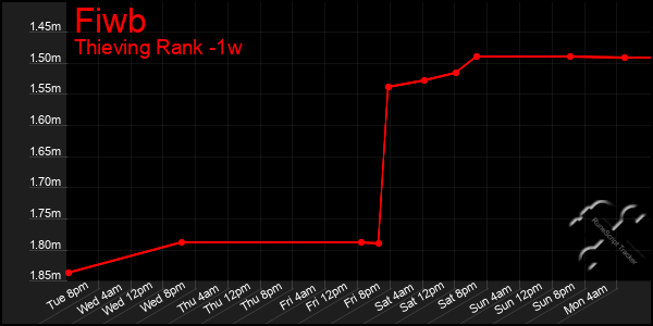 Last 7 Days Graph of Fiwb