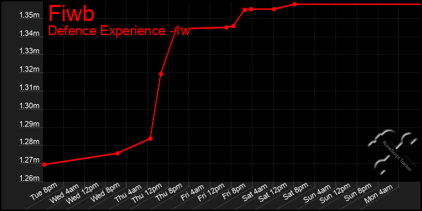 Last 7 Days Graph of Fiwb
